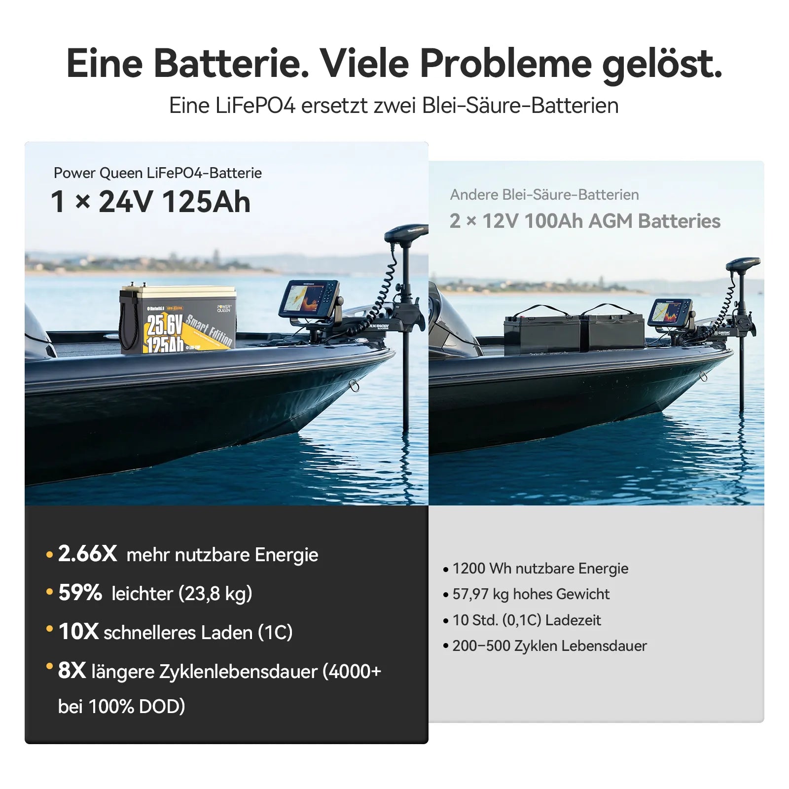 Power Queen 24V 125Ah Smart LiFePO4 Bootsbatterie mit Selbstheizung