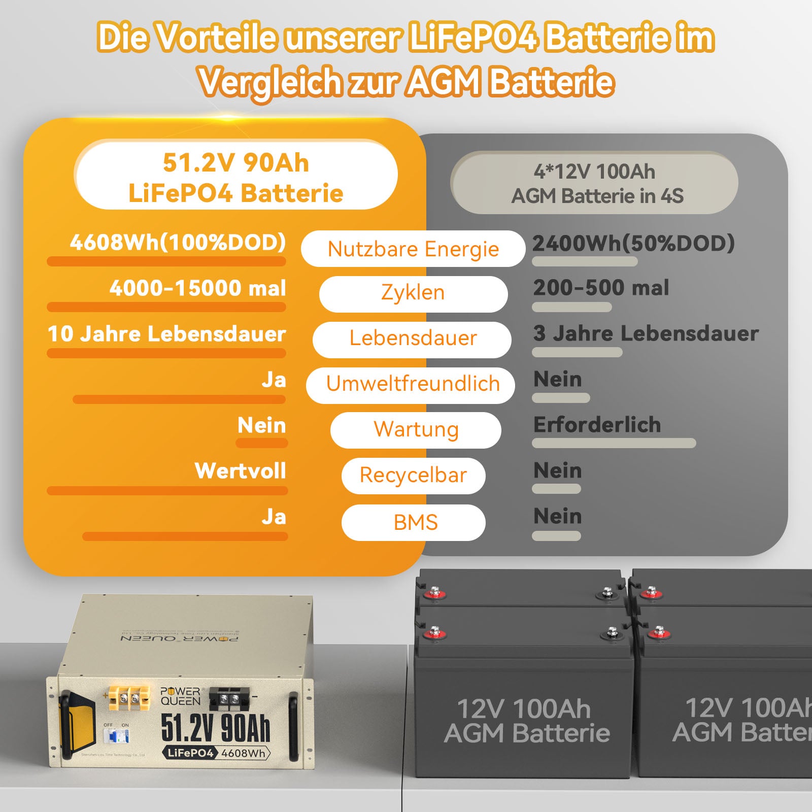 【0% Mwst.】Power Queen 51,2V 90Ah LiFePO4 Batterie, Eingebautes 90A BMS