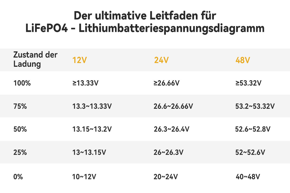 Der ultimative Leitfaden für LiFePO4 - Lithiumbatteriespannungsdiagramm
