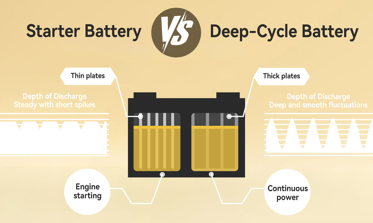 Unterschied beim Marine-Tiefzyklus und der Startbatterie