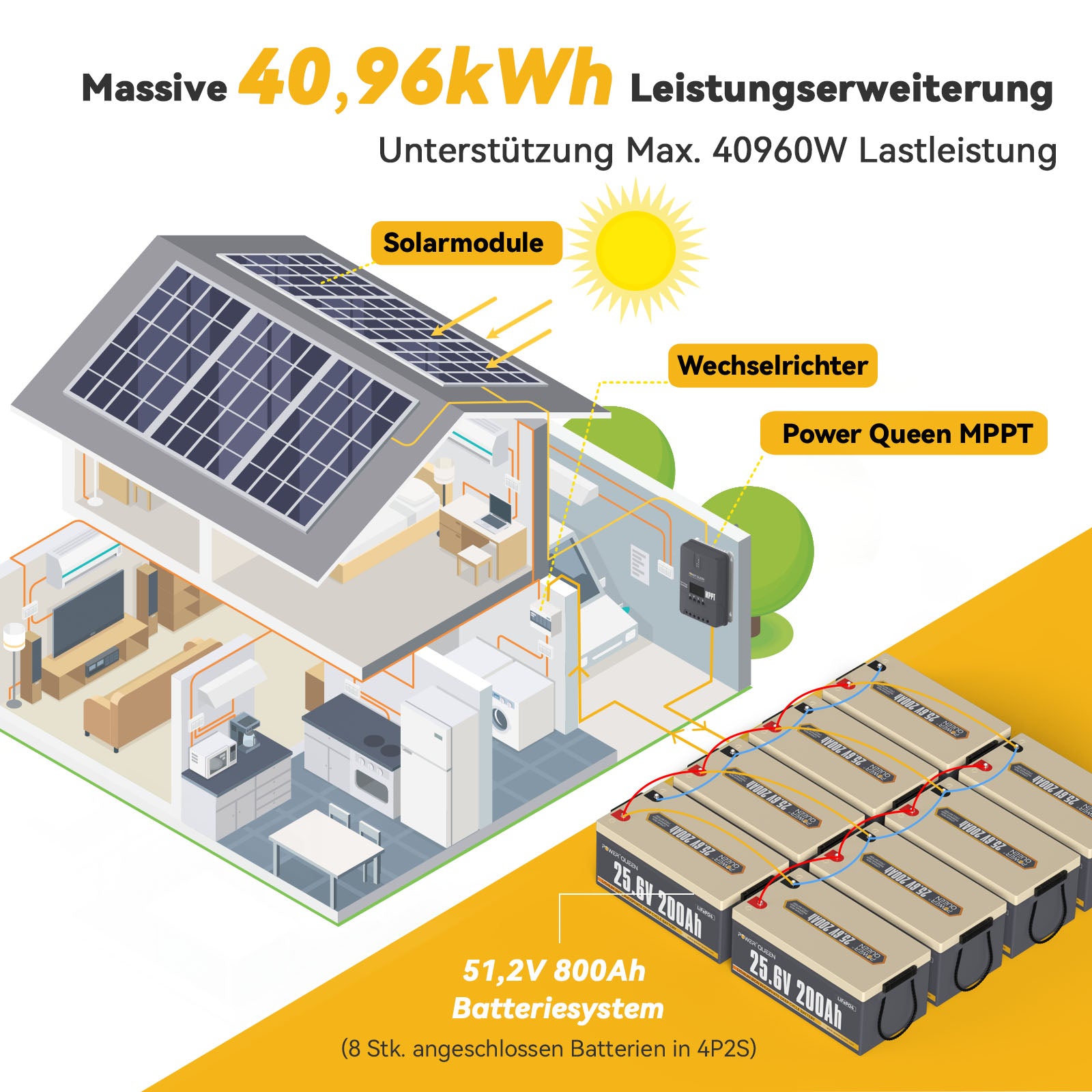 Power Queen 25,6V 200Ah LiFePO4 accu, ingebouwd 200A BMS