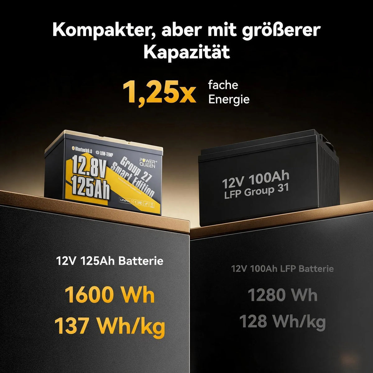 (0% MwSt.) Power Queen 12V 125Ah Group 27 Smart LiFePO4 Batterie mit Bluetooth