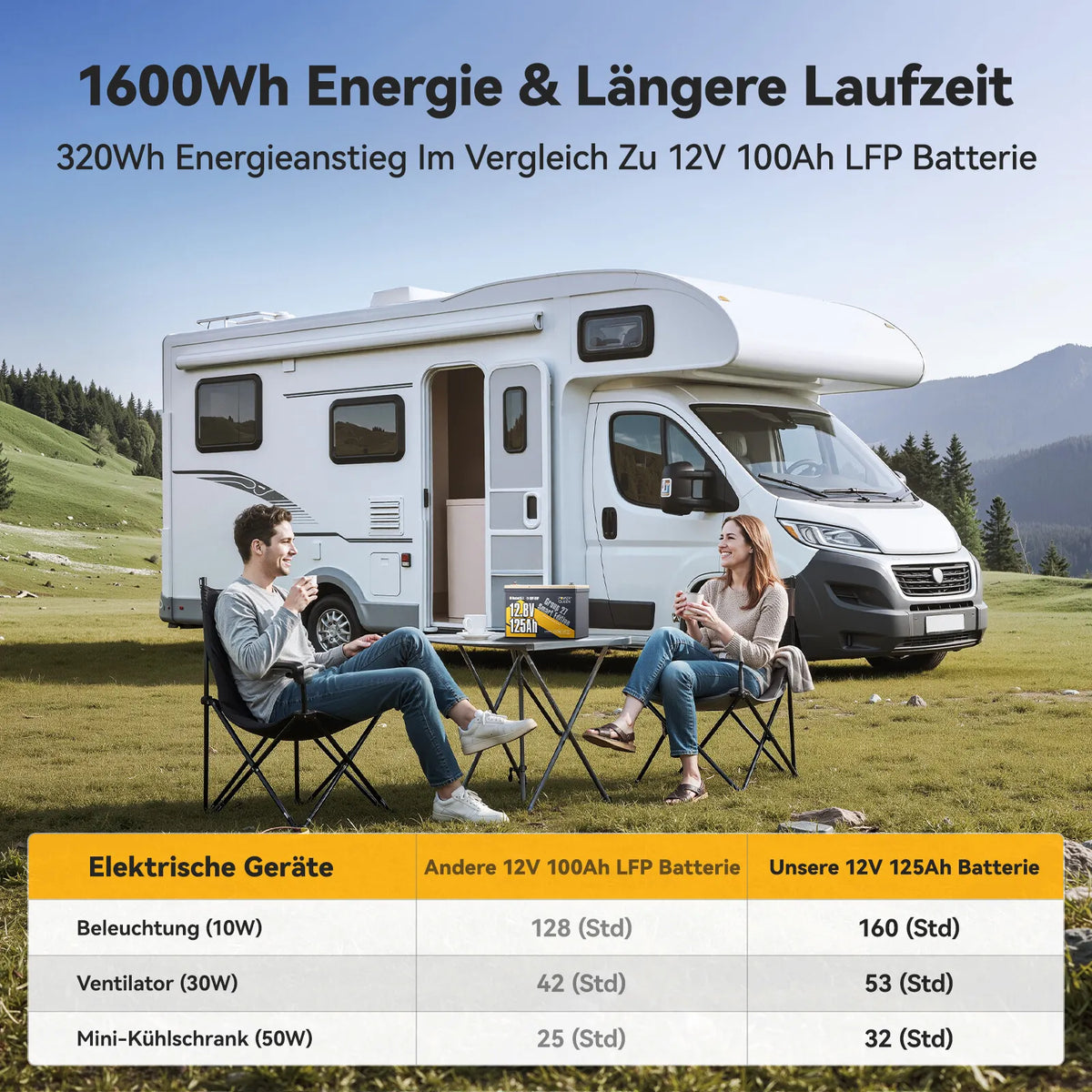 Power Queen 12V 125Ah Group 27 Smart LiFePO4 Versorgungsbatterie