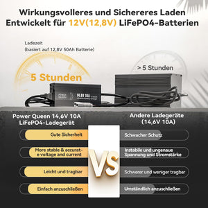 Power Queen 14,6V 10A LiFePO4 Ladegerät für 12V LiFePO4-Batterie