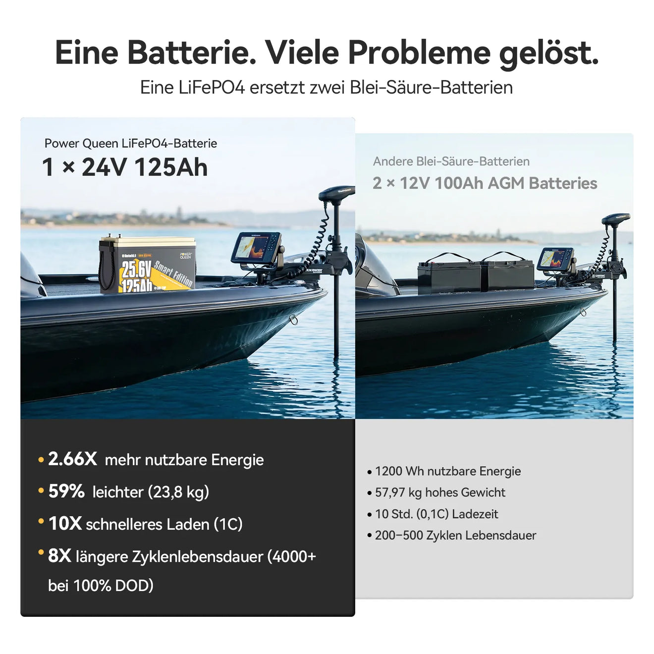 Power Queen 24V 125Ah Smart LiFePO4 Bootsbatterie mit Selbstheizung