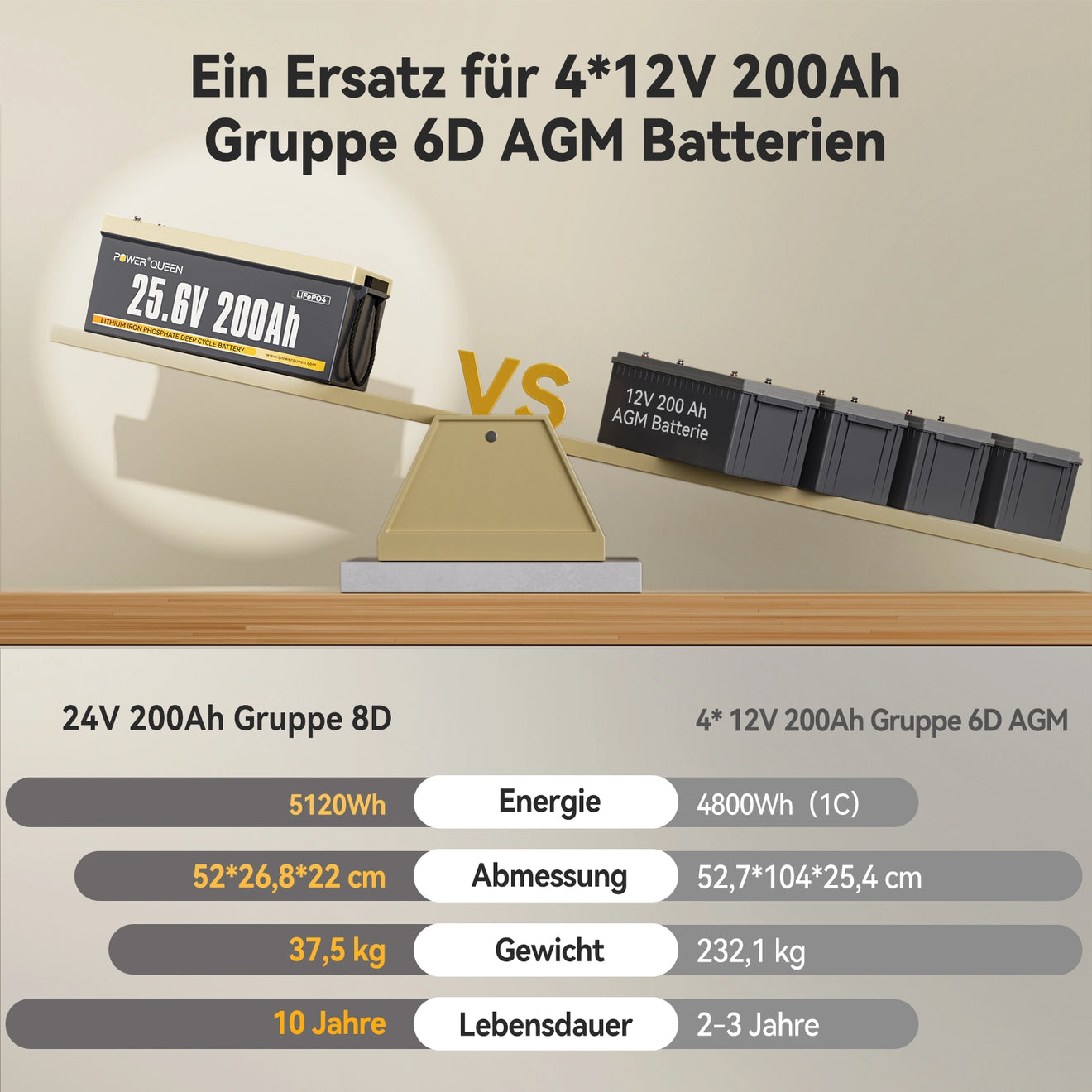 Power Queen 24V 200Ah LiFePO4 Batterie, Eingebautes 200A BMS