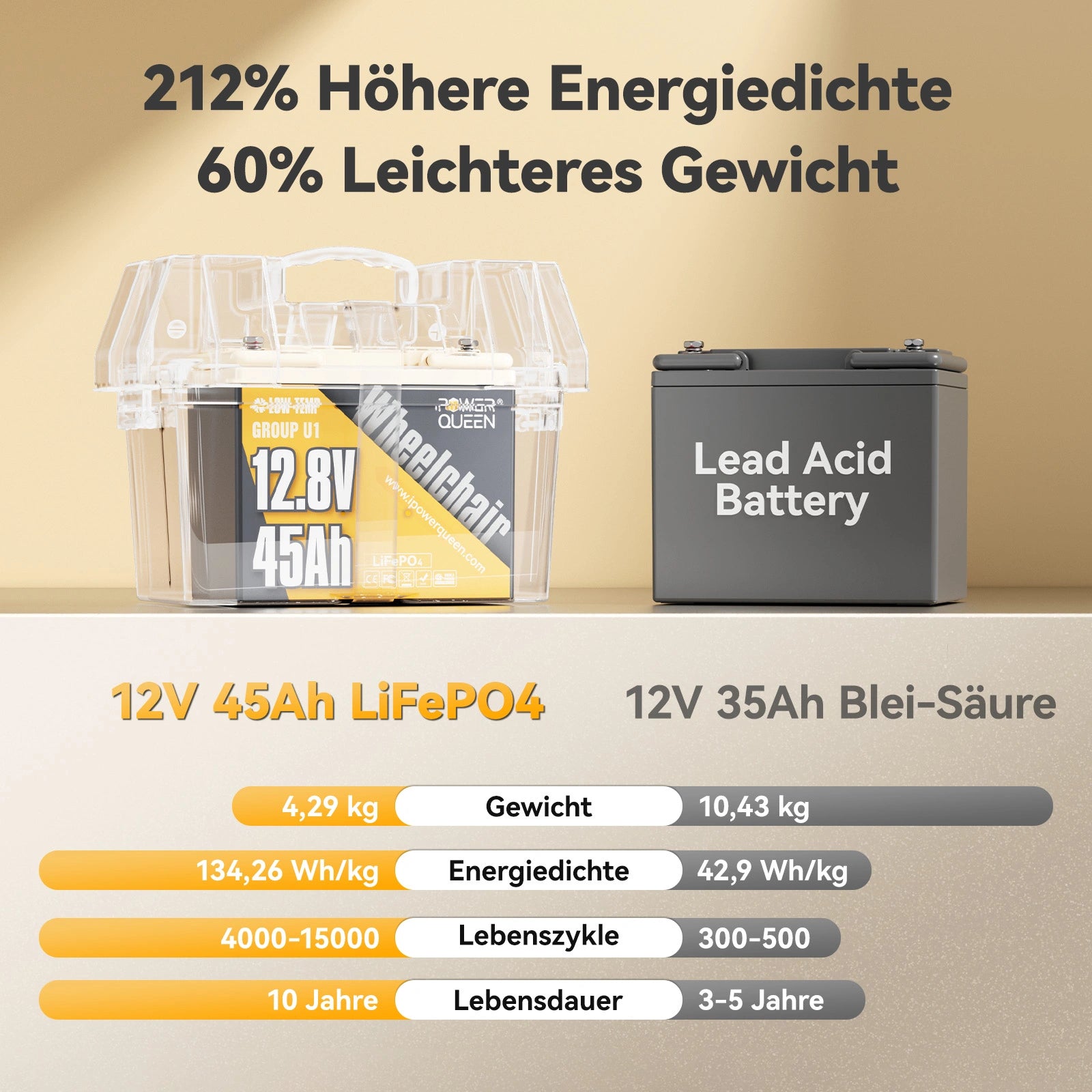 【0% MwSt.】Power Queen LiFePO4 12V 45Ah Gruppe U1 Elektromobil Batterie