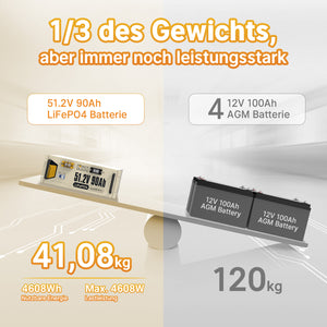 【Like Neu】Power Queen 51,2V 90Ah LiFePO4 Batterie, Eingebautes 90A BMS