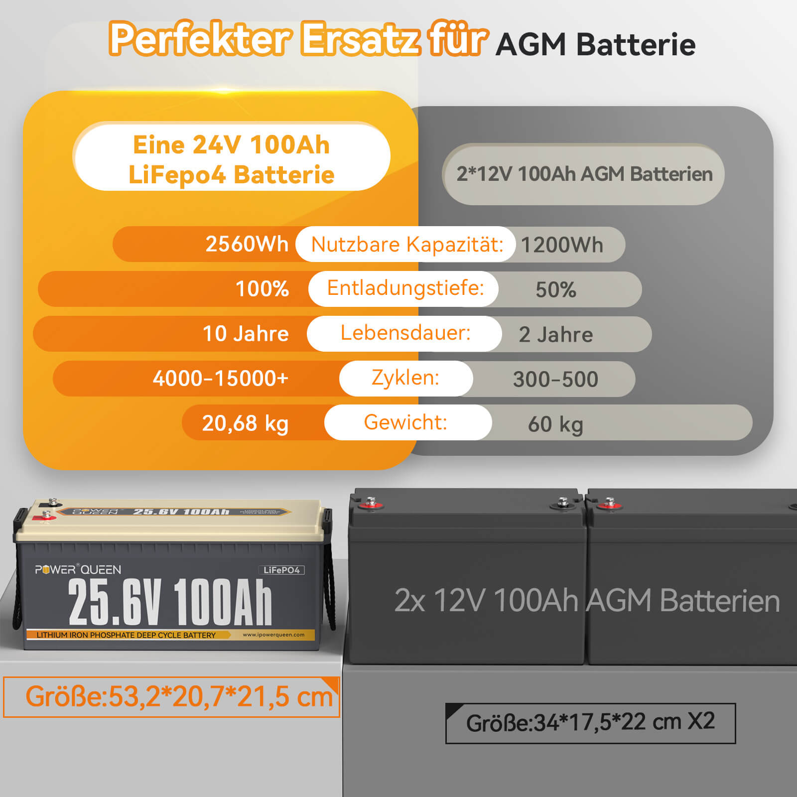 【Als nieuw】Power Queen 24V 100Ah LiFePO4-batterij, ingebouwd 100A BMS