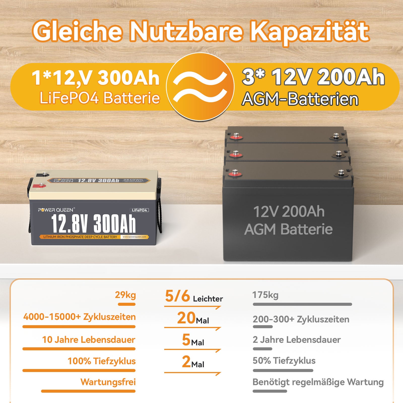 Power Queen 12,8V 300Ah LiFePO4 Batterie, Integriertes 200A BMS