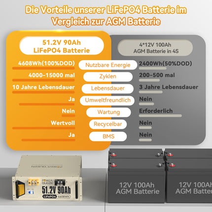【TVA 0%】 Batterie Power Queen 51,2 V 90 Ah LiFePO4, BMS 90 A intégré