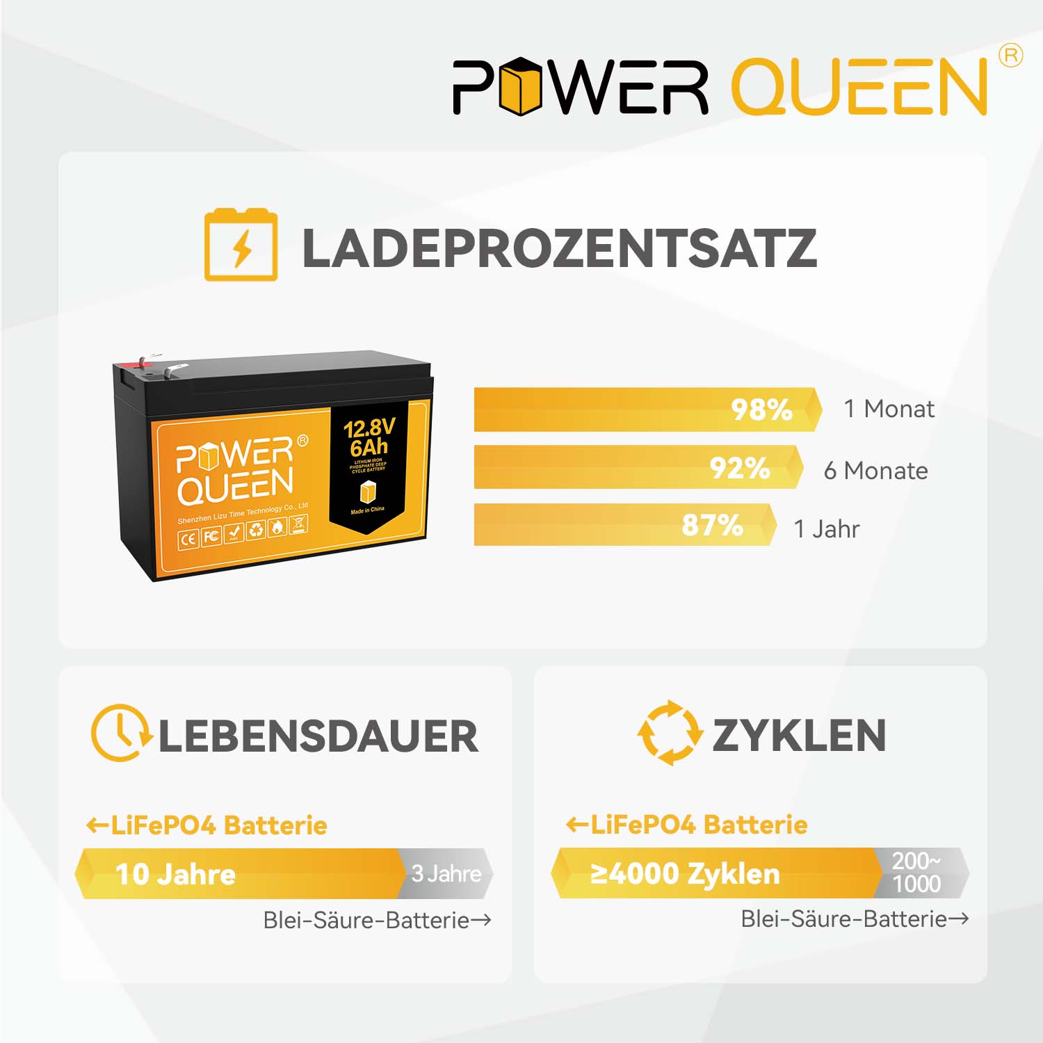 Power Queen 12.8V 6Ah lithium battery with integrated 6A BMS