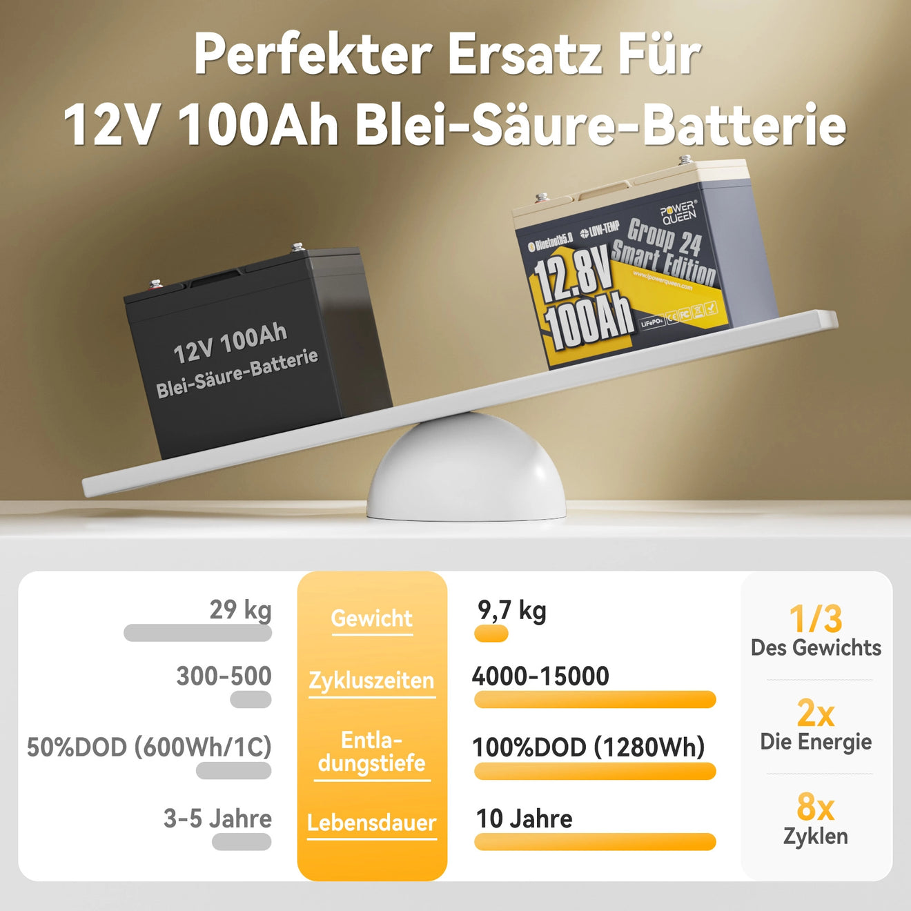 Power Queen 12V 100Ah Gruppe 24 Smart LiFePO4 Batterie perfekter Ersatz 12V 100Ah Blei-Säure-Batterie