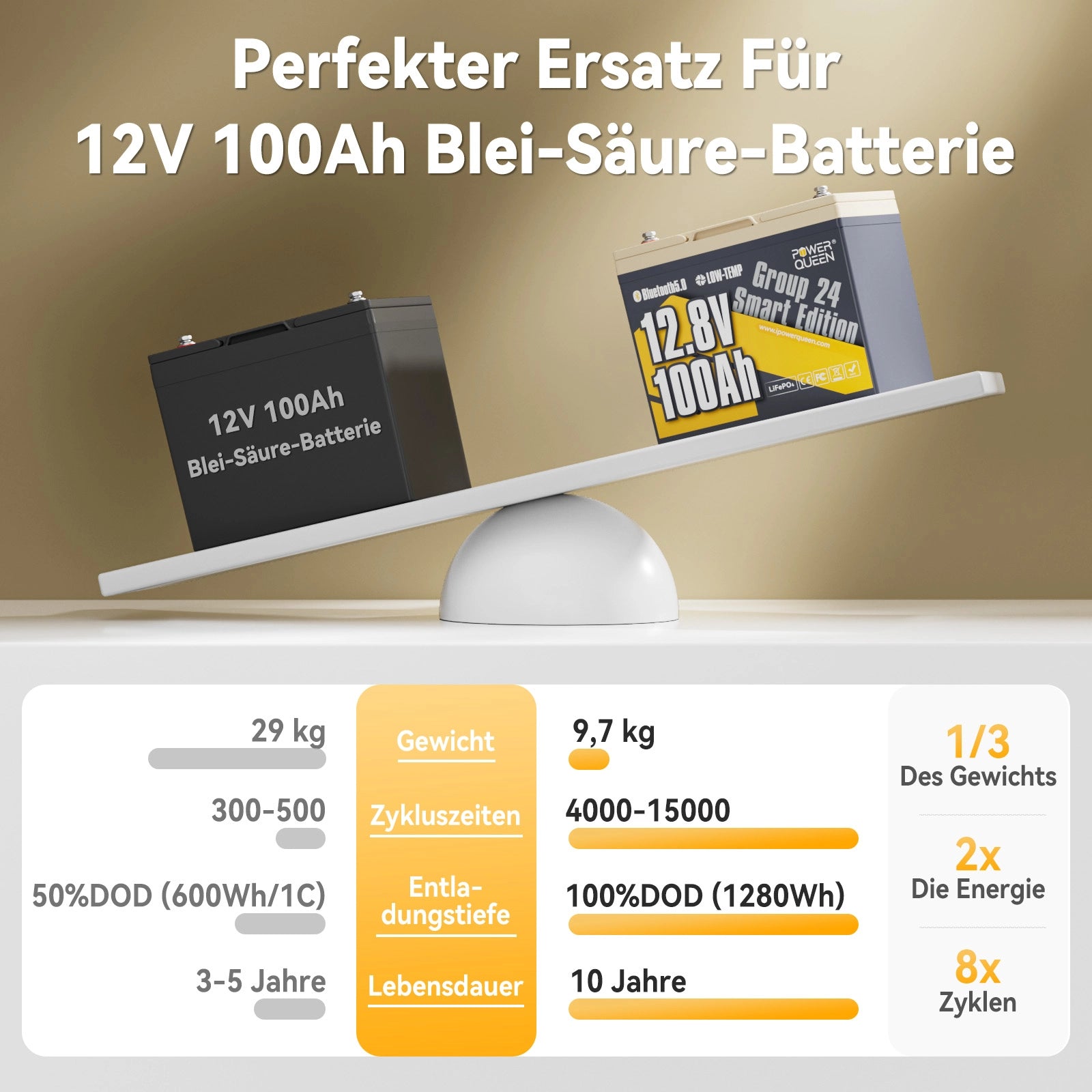 Power Queen 12V 100Ah Gruppe 24 Smart LiFePO4 Batterie perfekter Ersatz 12V 100Ah Blei-Säure-Batterie