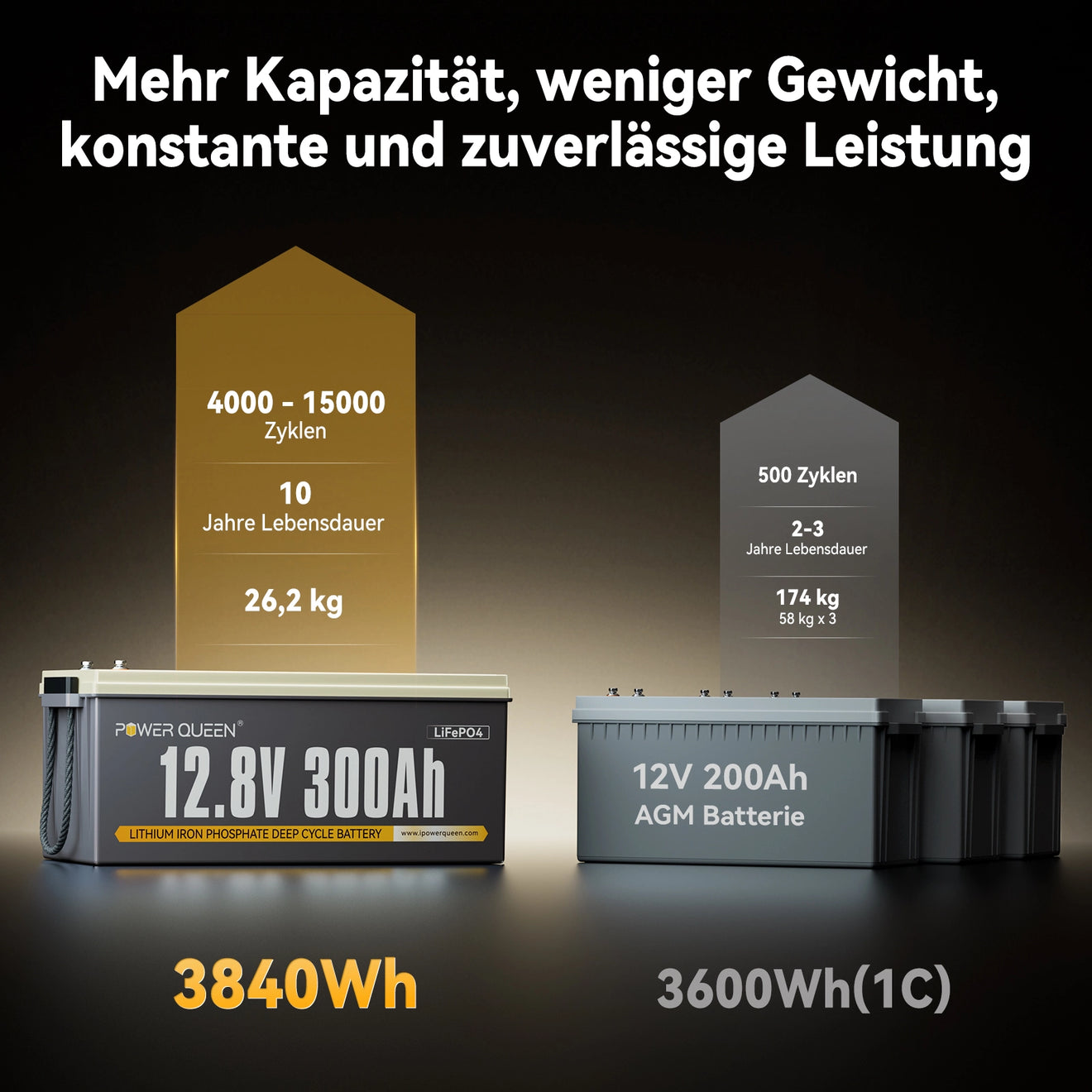 Power Queen 12V 300Ah LiFePO4 Batterie, Integriertes 200A BMS