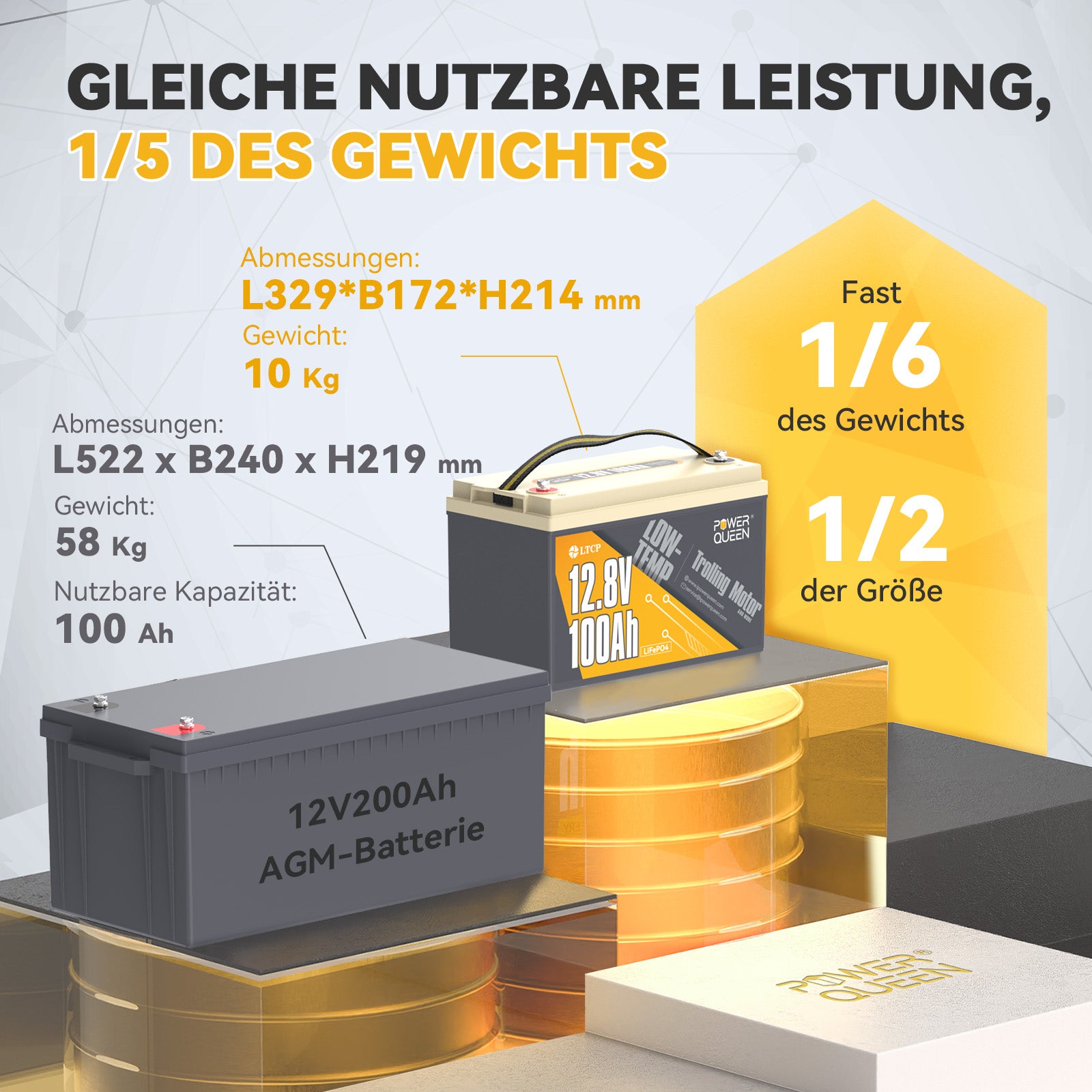 Power Queen 12V 100Ah Batterien sind 2/3 leichter als herkömmliche 12V 100Ah Blei-Säure-Batterien