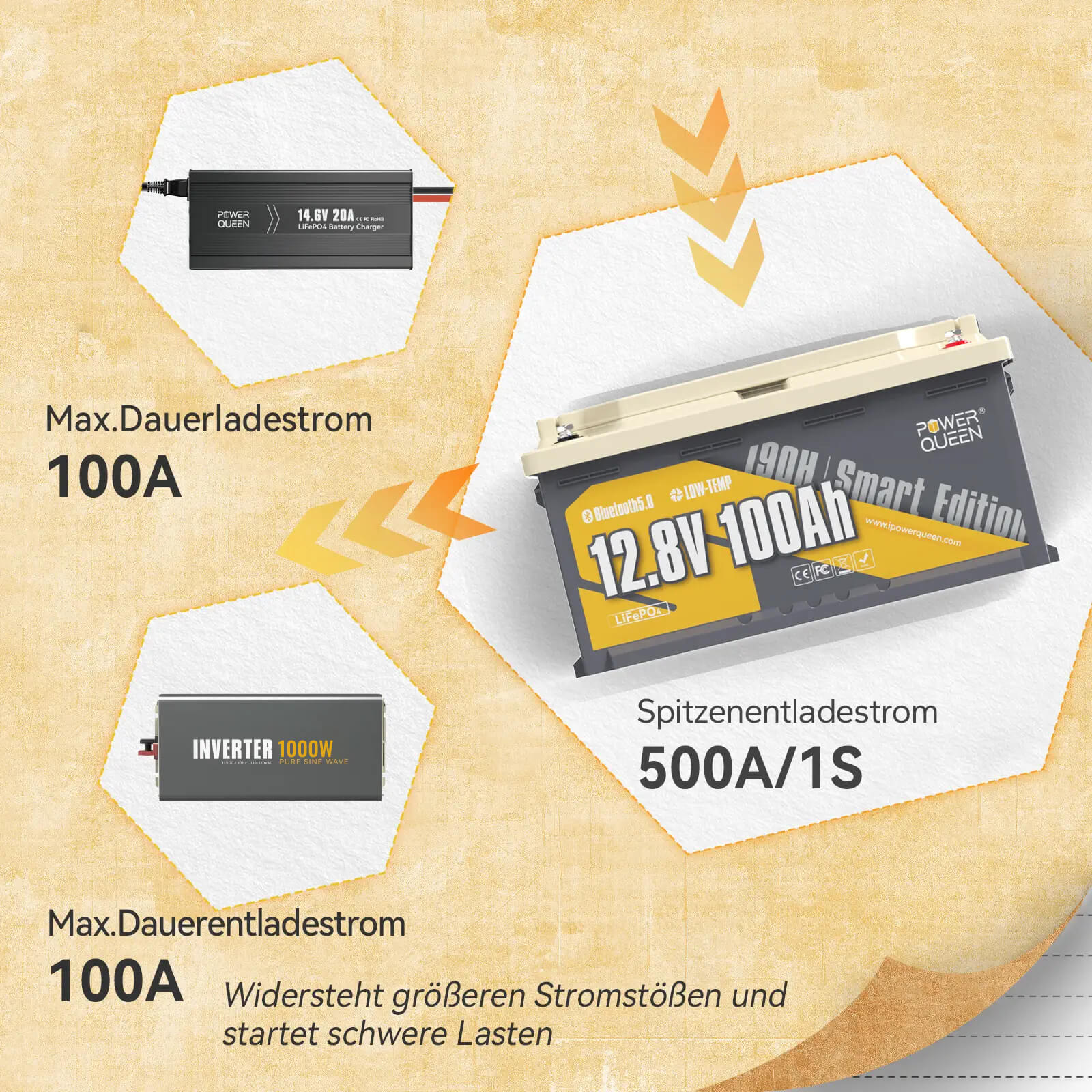 Power Queen 12V 140Ah LiFePO4-Batterie – Mit Bluetooth & 150A BMS, Niedertemperaturschutz, 189 Mm Hoch – Für Wohnmobil & Caravan